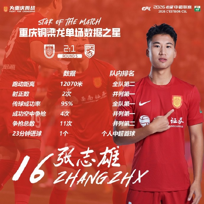 世界杯手机观看-打入个人中超首球，张志雄当选重庆铜梁龙本轮队内数据之星